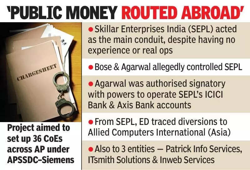 Enforcement Directorate traces AP skill funds to firms in Singapore, UK