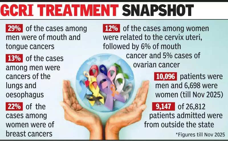 2 in 10 cases at GCRI of mouth, breast cancer