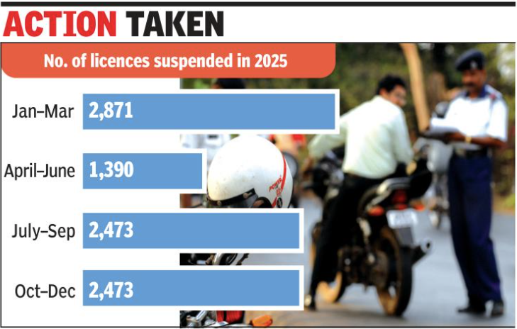 67% of driving licences suspended in 2025 were for helmetless riding