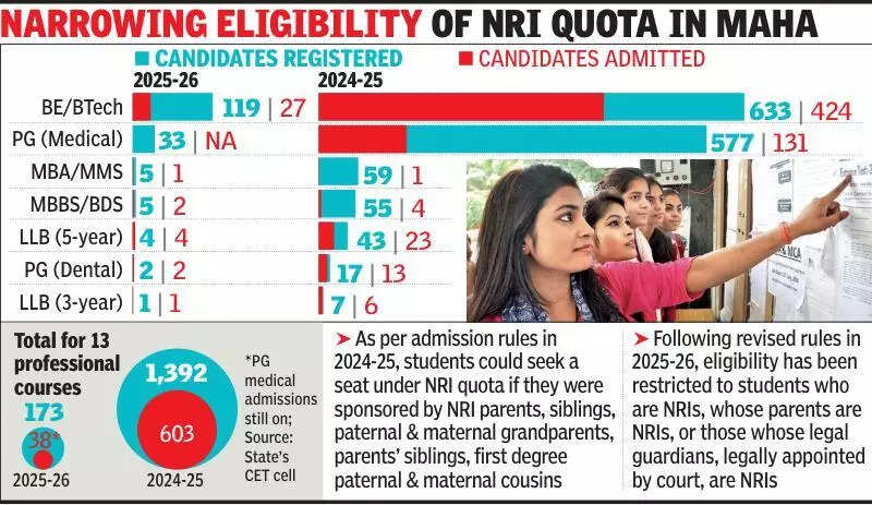 90% drop in applications for medical and engineering courses under NRI quota in private colleges in Maharashtra, shows data from state CET cell