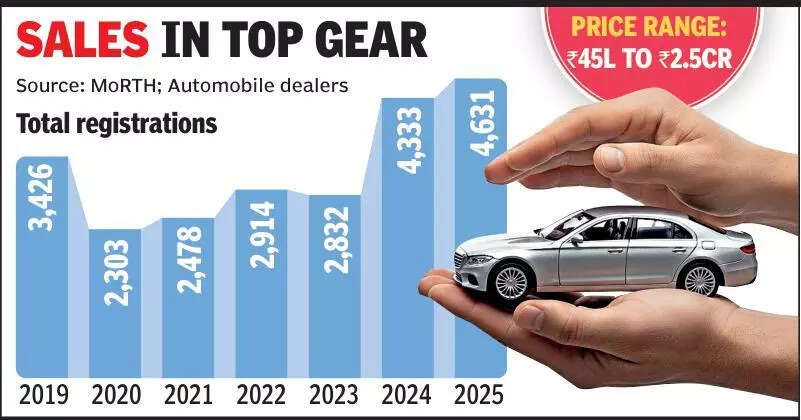 Gujarat steps on the pedal in 2025 luxury car sales