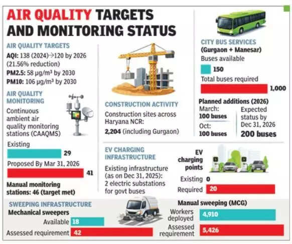 Haryana targets 22% cut in average air quality index by year end under CAQM plan