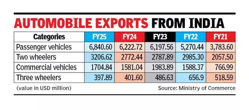 India’s auto exports cross $12bn on strong PV &amp; 2W shipments