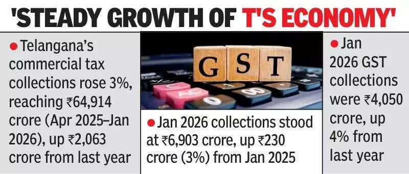 T’gana sees 3% rise in commercial tax collections following GST 2.0 rollout