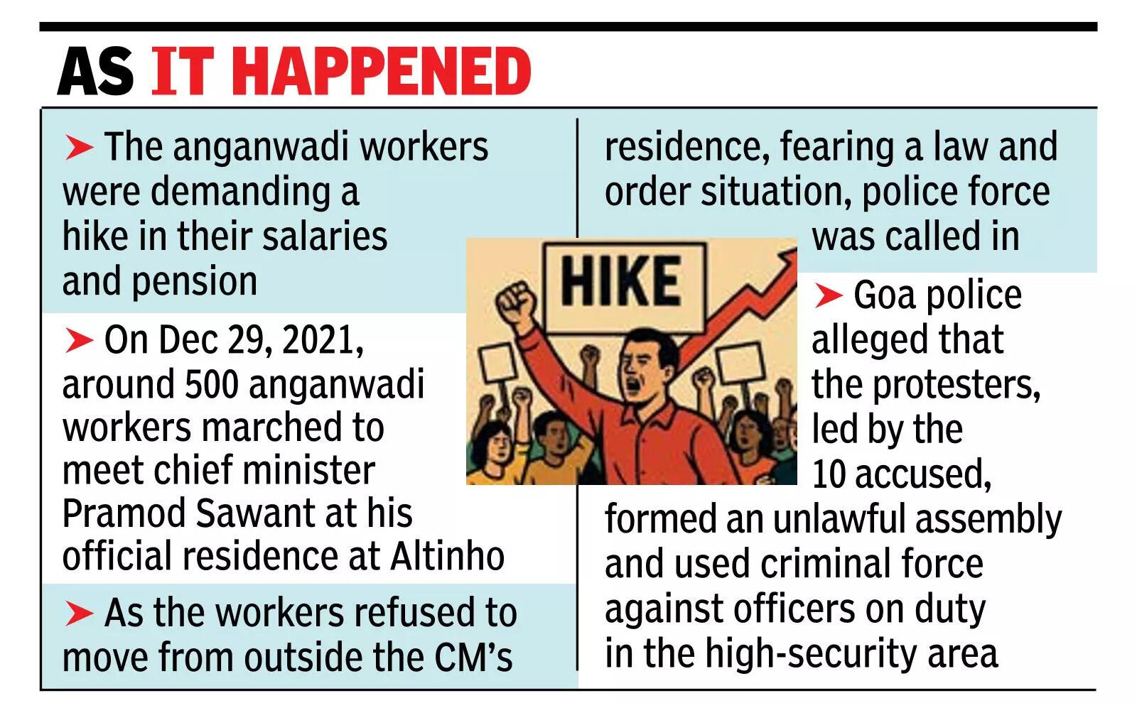 Court clears 10 accused in 2021 anganwadi protest case