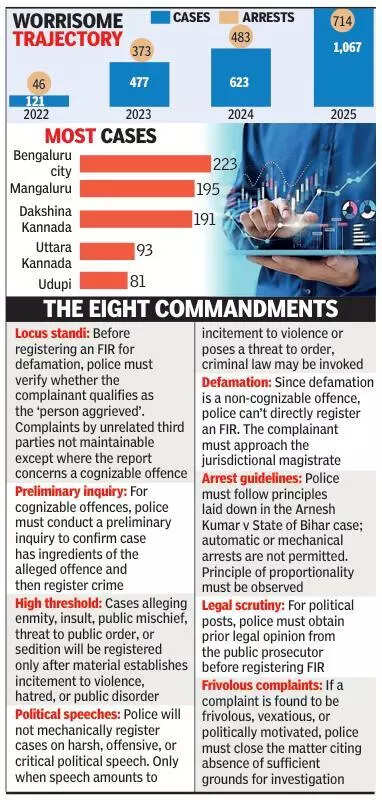 Spike in social media cases prompts Karnataka police to apply Supreme Court safeguards