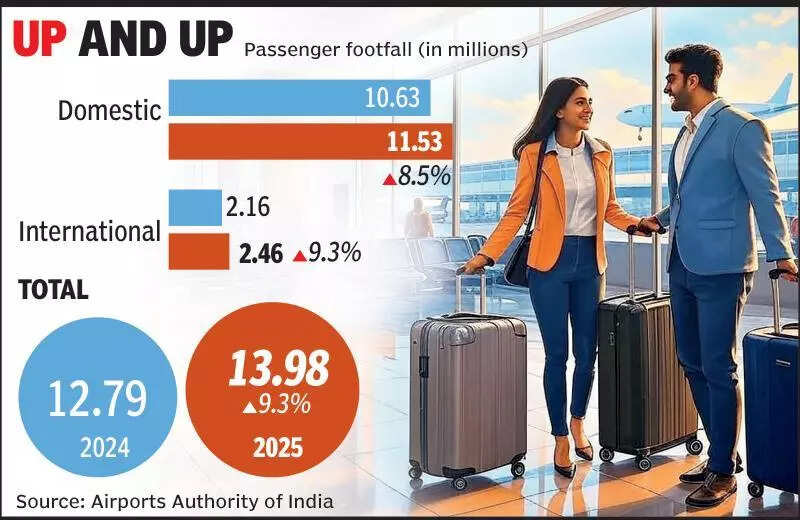 Passenger traffic at airport up 9.3%