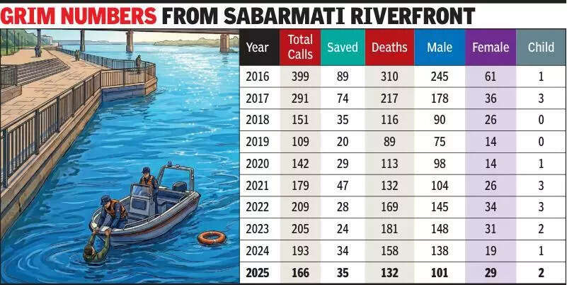 1 life lost every 48 hours: Sabarmati Riverfront in Ahmedabad records over 1,600 suicides in decade