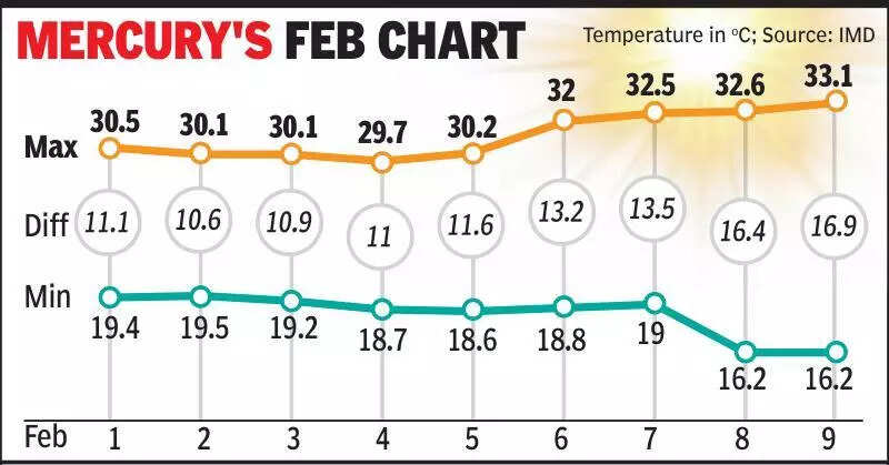 Blanket at dawn, fan by noon: Double season spurs illnesses in Gujarat’