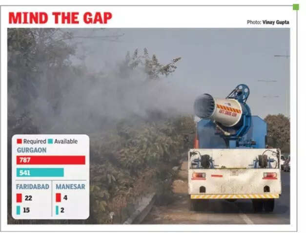 Gurgaon has only 541 anti-smog guns to fight bad air, needs 246 more