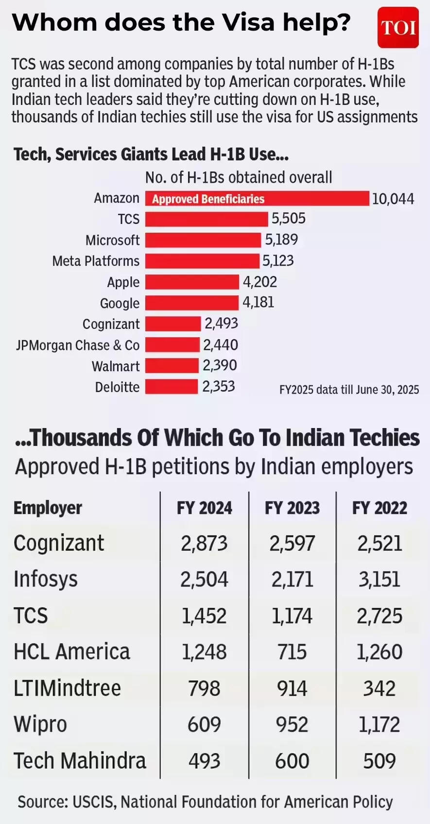 Whom does H-1B visa benefit?