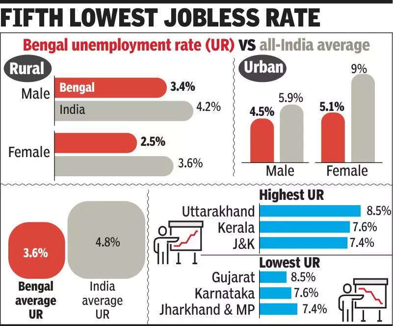 Bengal unemployment rate below national avg