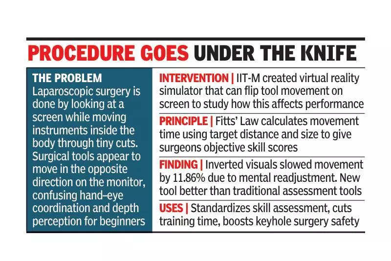 IIT-M researchers develop VR tool to quantify surgeons’ laparoscopic skills