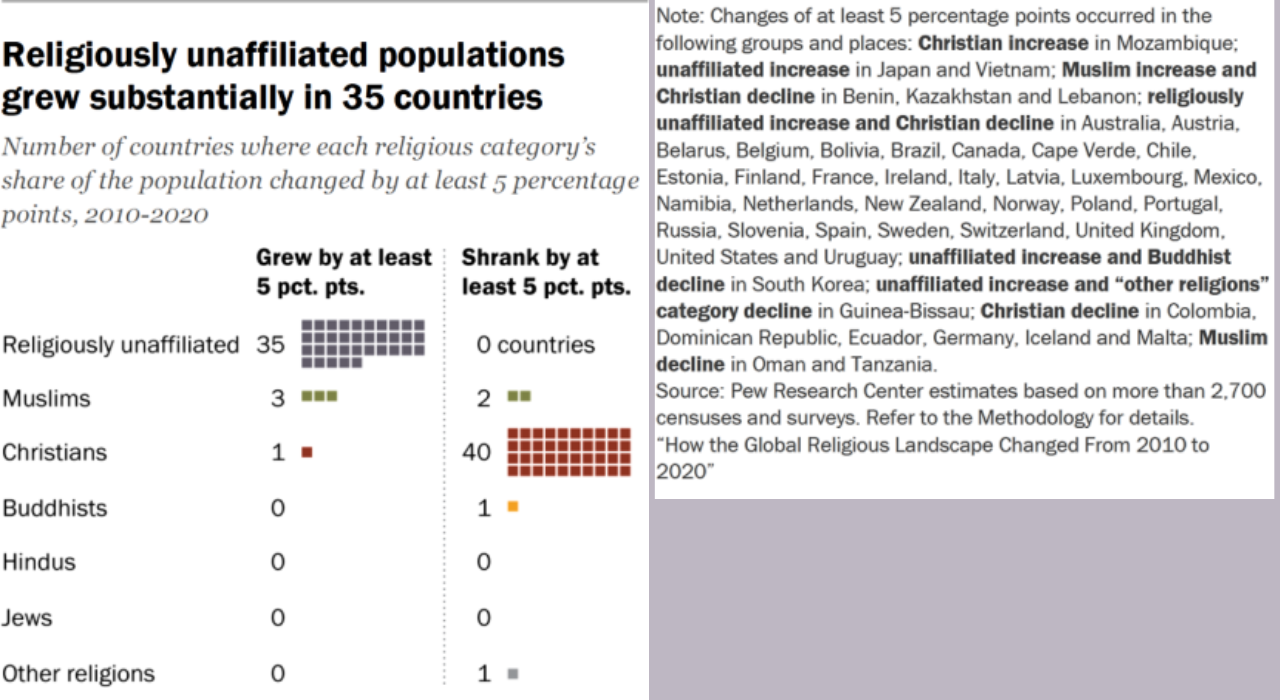 35 countries grew
