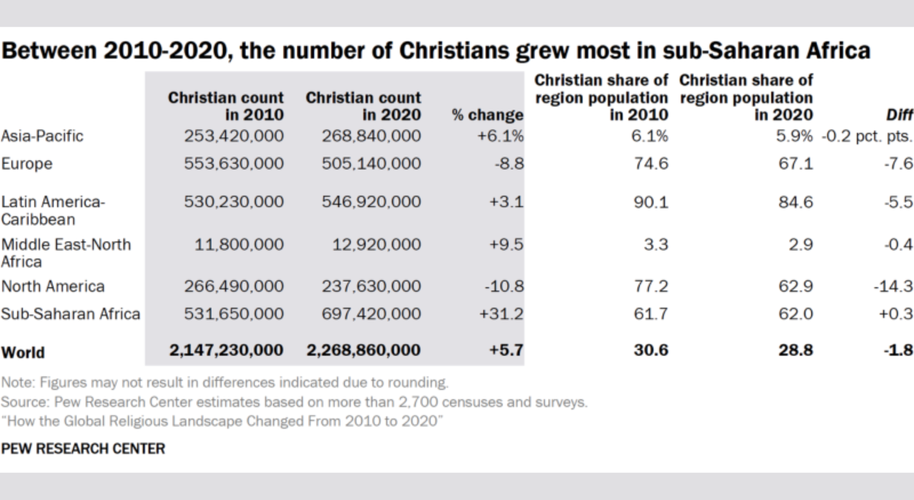 Christinity in decline