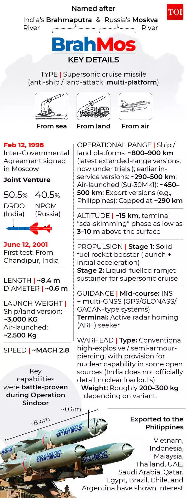 BrahMos