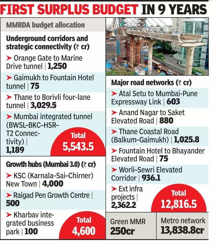 MMRDA budget: 87% of outlay for infra, 4,000 cr for Mumbai 3.0