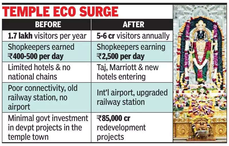 IIM-L study highlights post-temple ‘economic renaissance’ in Ayodhya