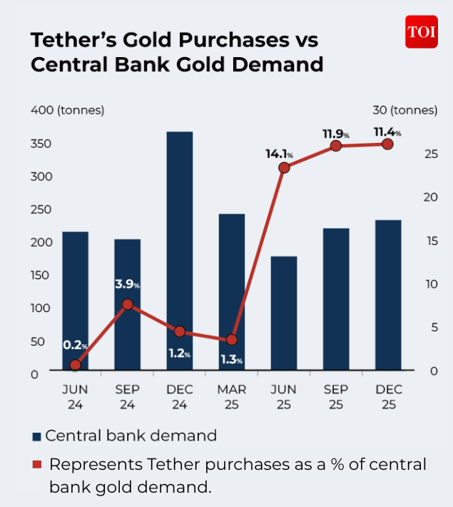 Tether's gold purchases vs central bank gold demand