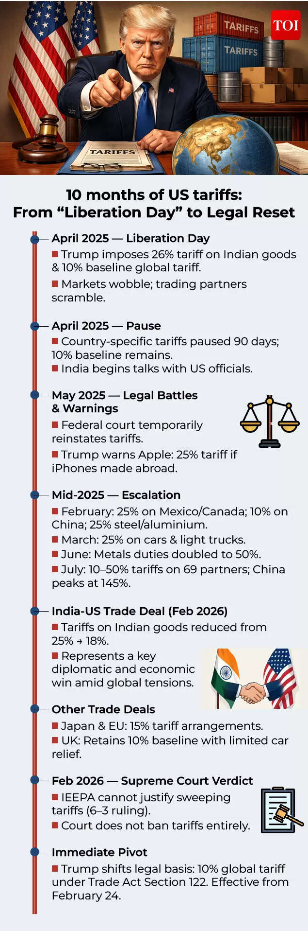 Timeline of events