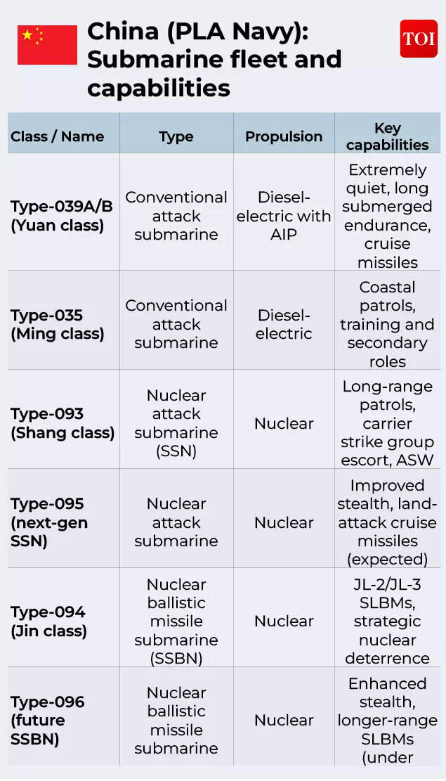China submarine fleet