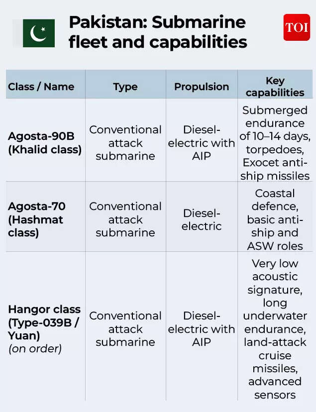 Pakistan Submarine fleet and capabilities