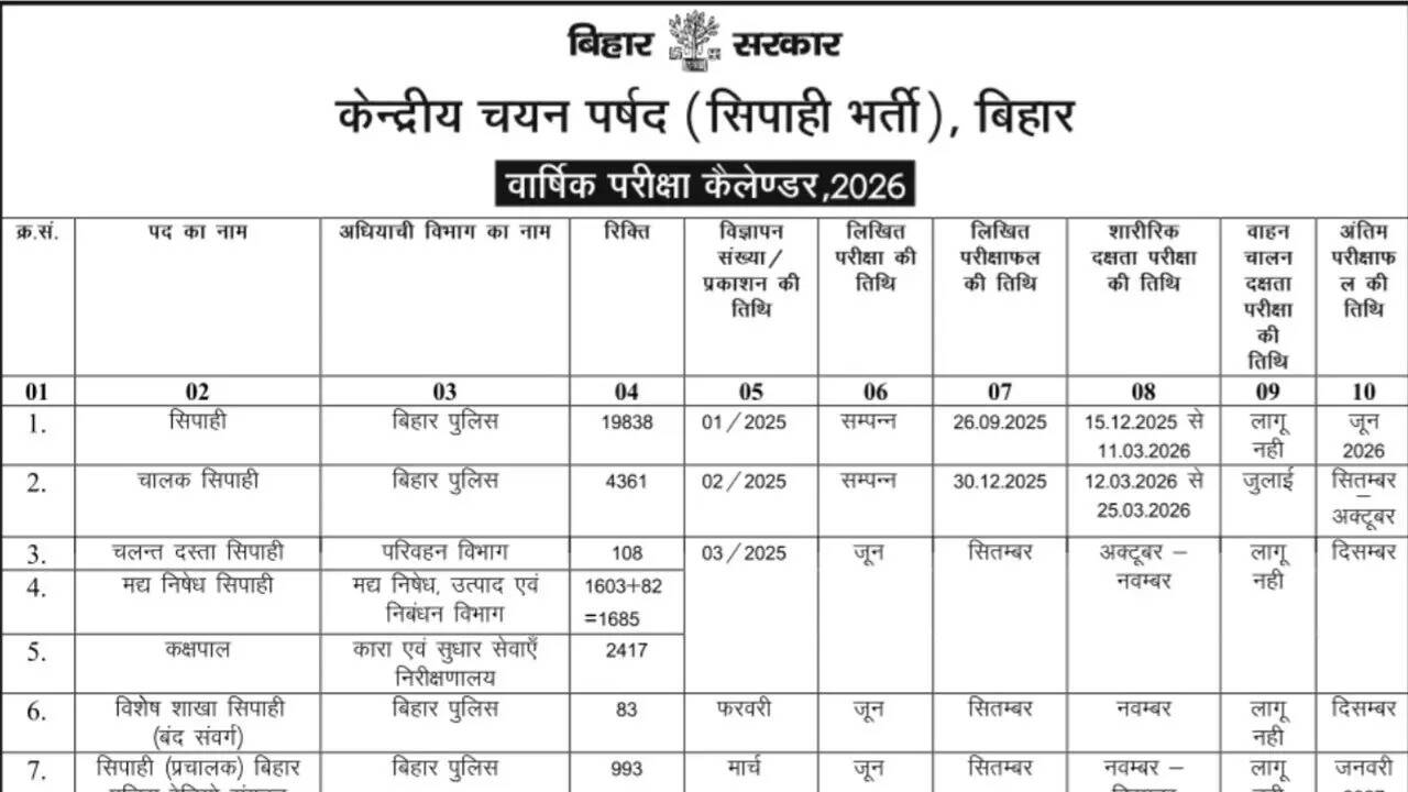 Bihar Police recruitment 2026: CSBC releases calendar 2026, vacancies and result timeline