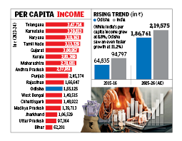 Odisha per capita income rises, narrows gap with national average