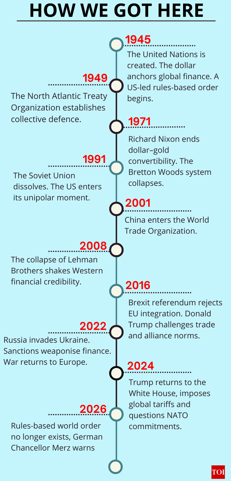 How we got here