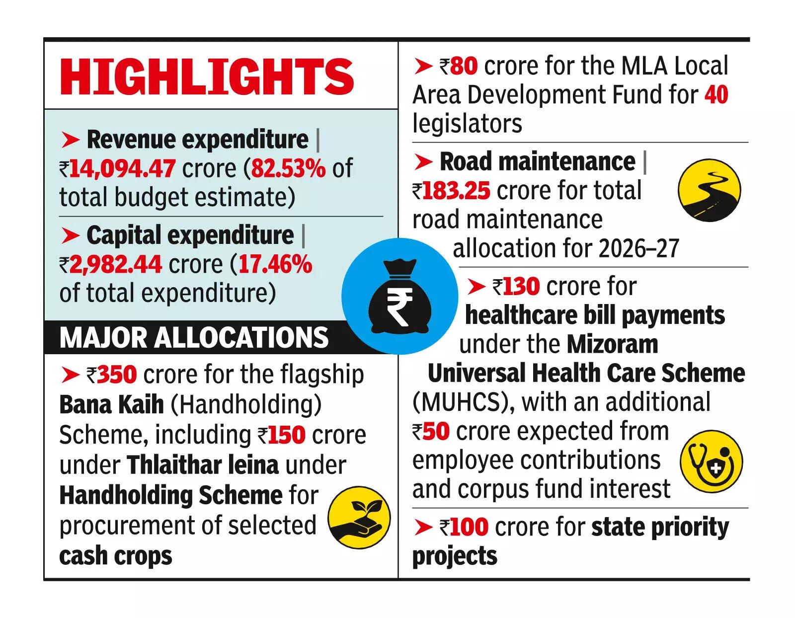 Mizoram CM presents Rs 17,076cr budget for ’26-27, focuses on infrastructure &amp; healthcare