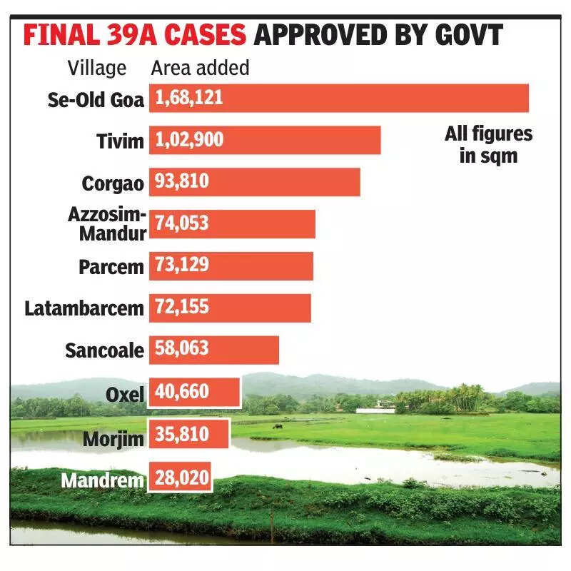 50% of land conversions under TCP Sec 39A mainly in 5 villages