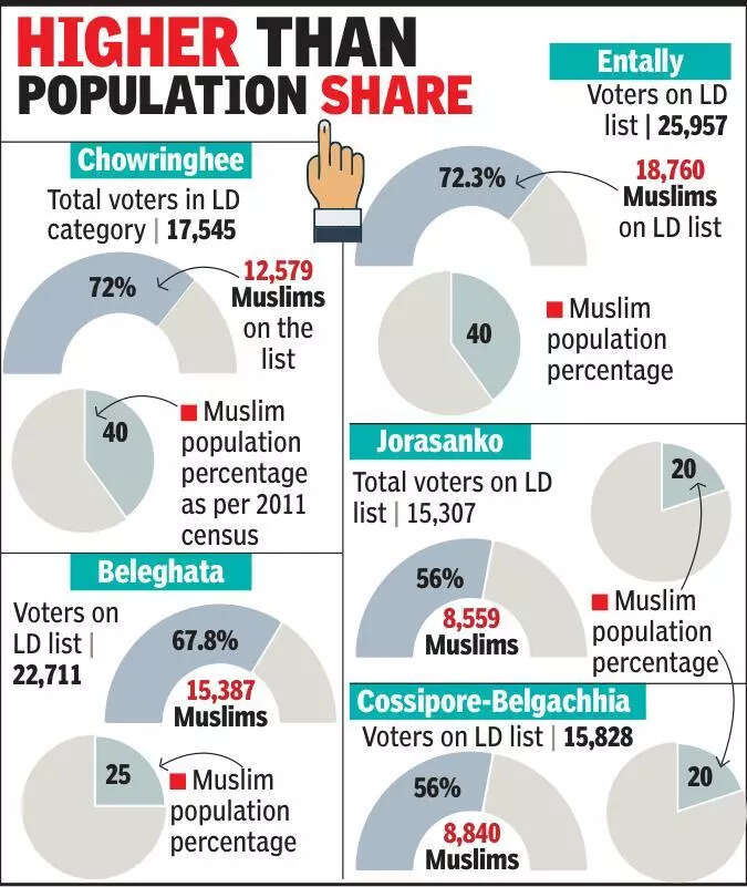 5 N Kol seats show large number of Muslim names on ‘logical discrepancy’ list
