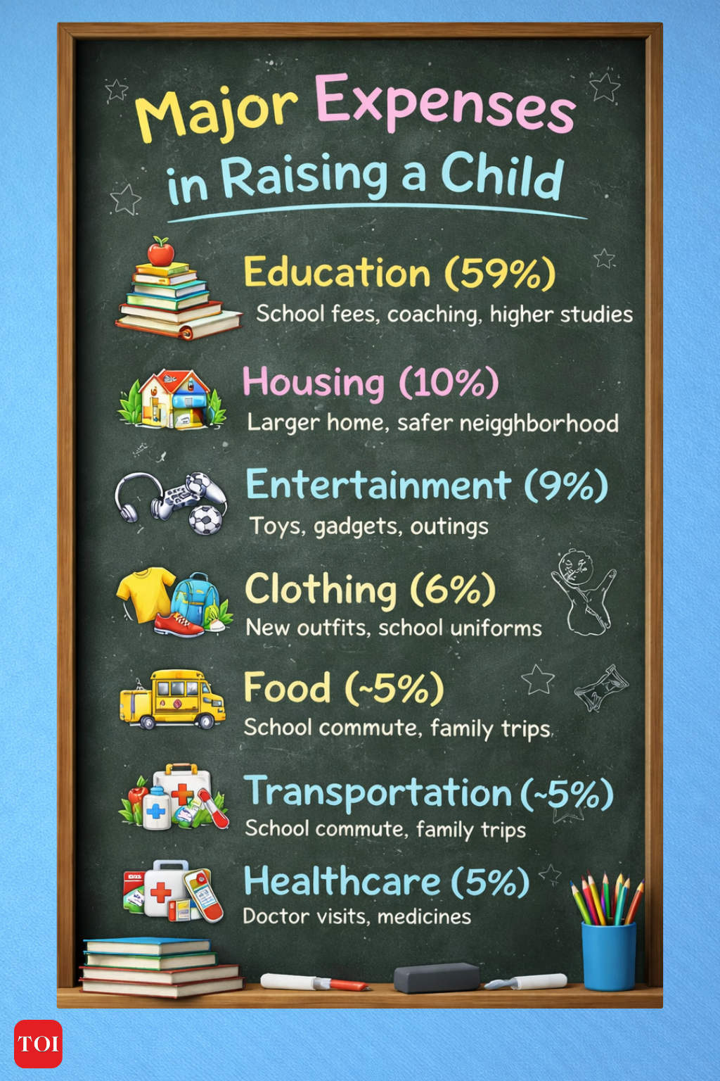Major expenses