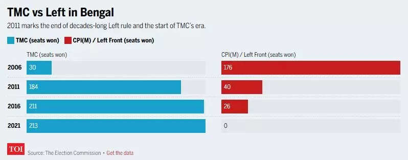 TMC vs Left in Bengal