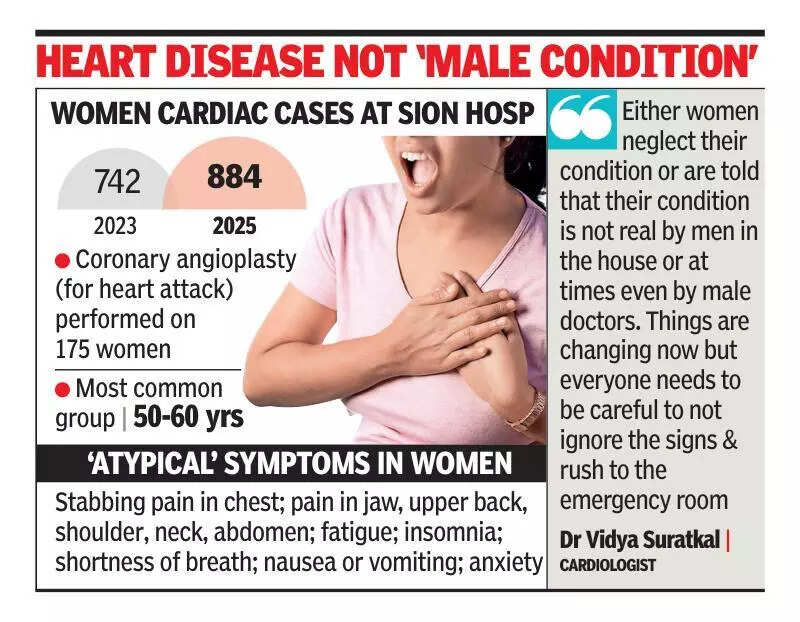 ‘Shield’ breaking down, women cardiac cases up 20% in 2 yrs: Hosp data