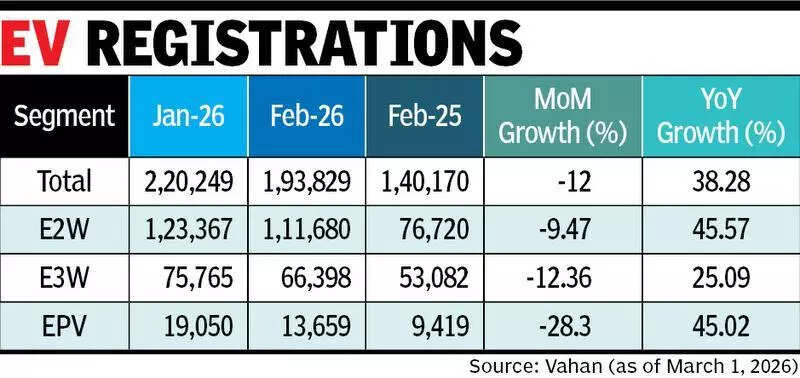 EV sales seen rising 20% in FY26 despite Feb dip
