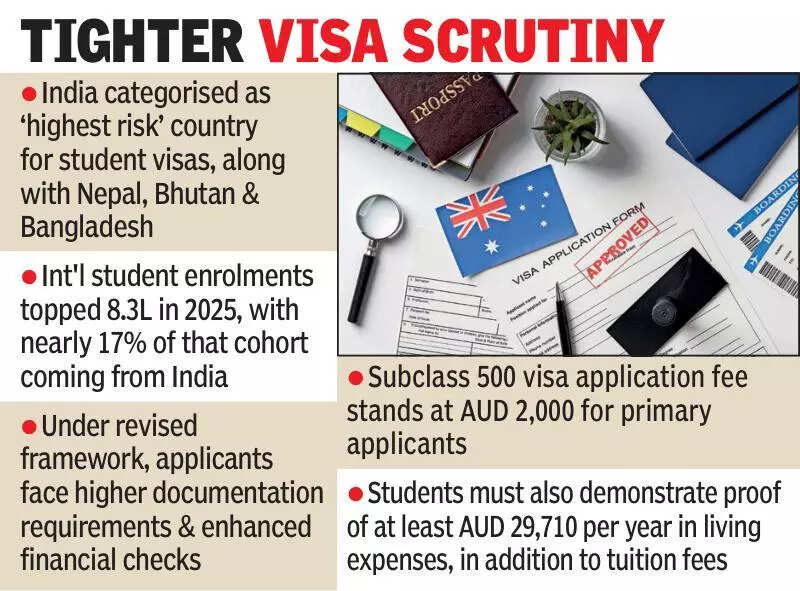Australia’s ‘high risk’ tag leaves Indian students in a bind