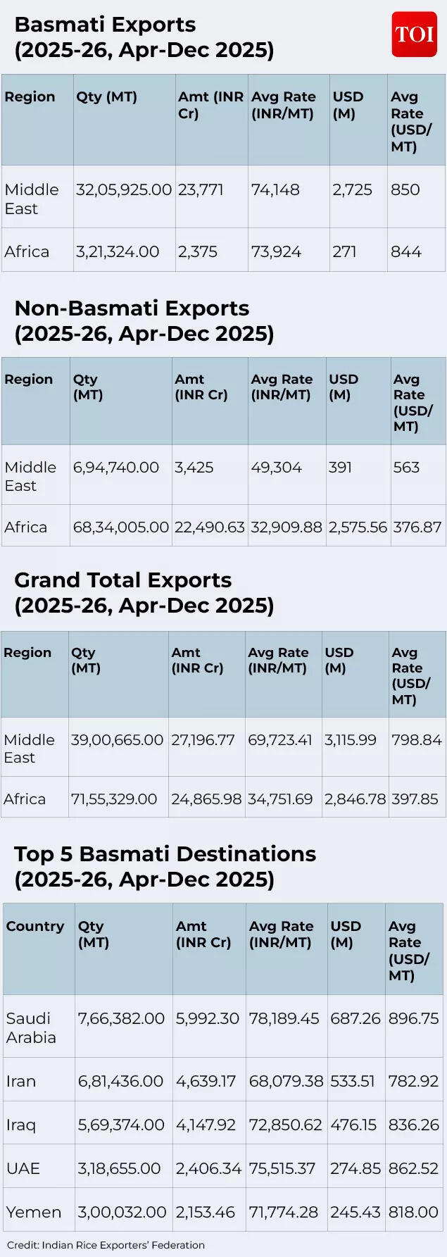 Basmati exports