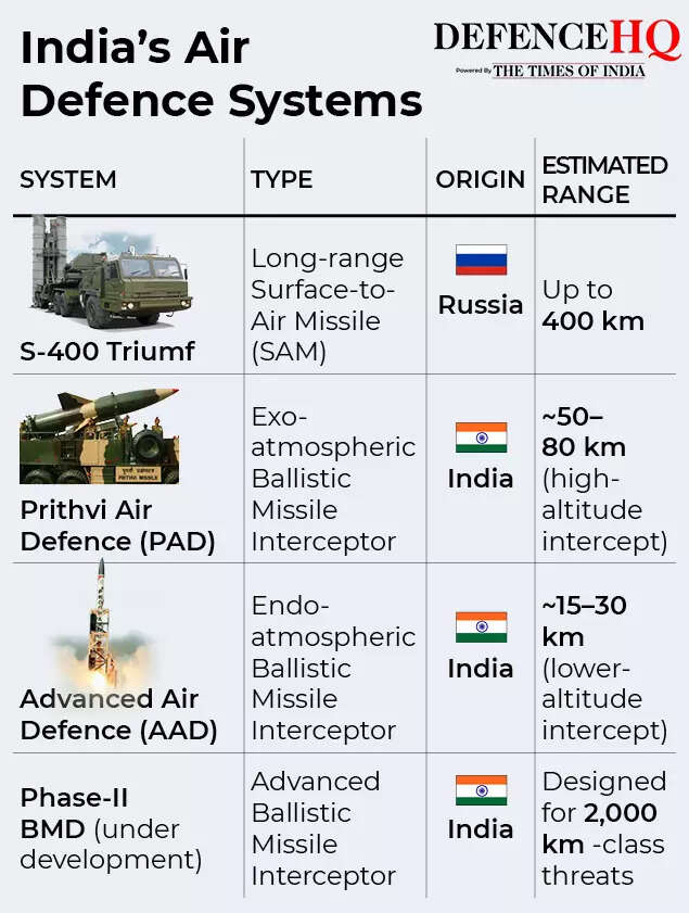 India's air defence systems gfx