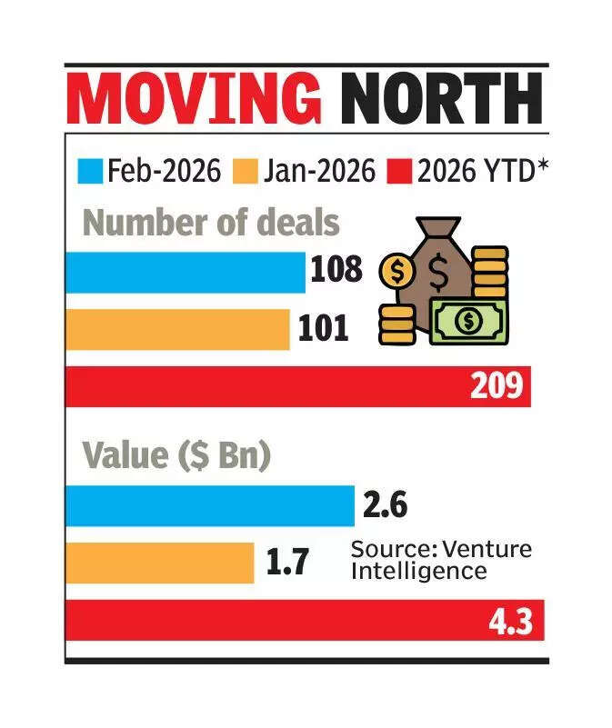 PE-VC investments pick up in Feb