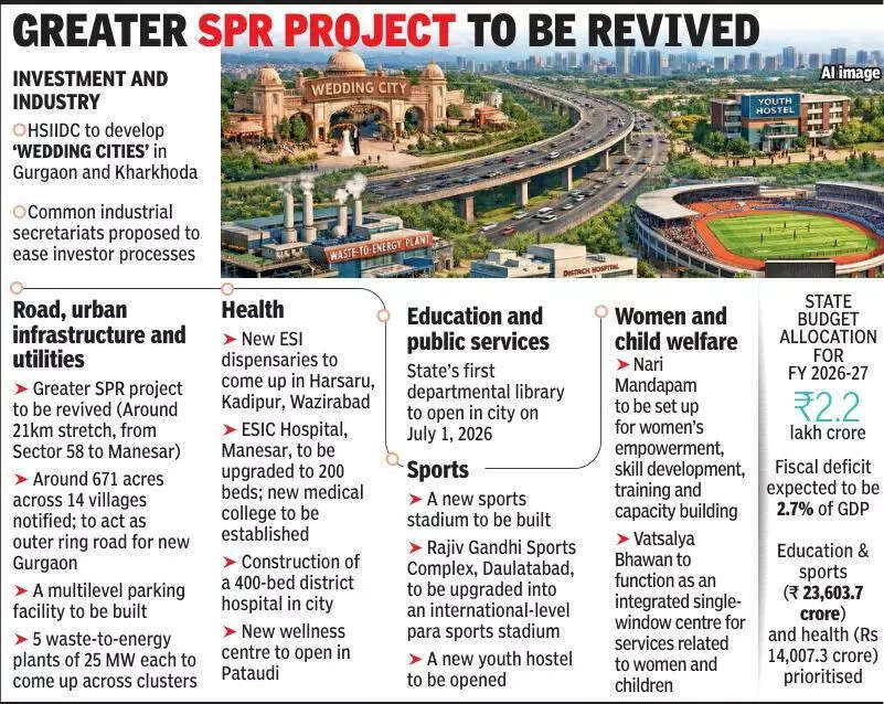 State budget: Haryana to set up ‘wedding cities’, common secretariat for investors