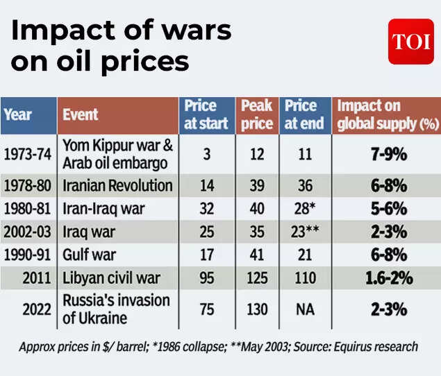 Impact of wars on oil prices