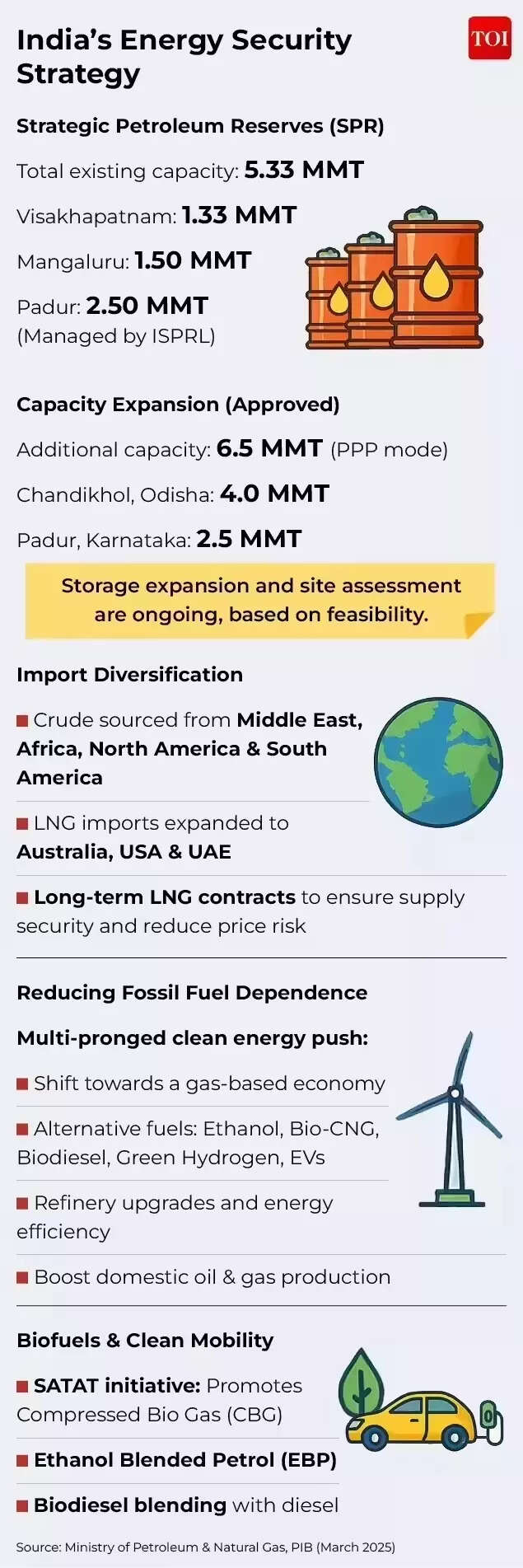 India's Energy Security Strategy Over Years