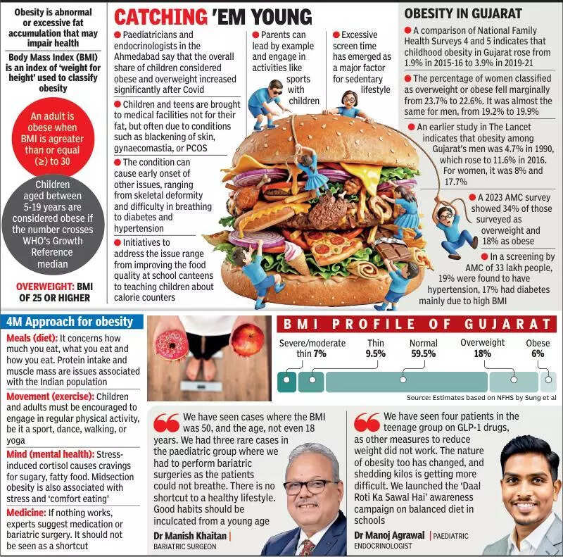 Ahmedabad: Doctors now prescribe GLP-1 to obese teenagers too