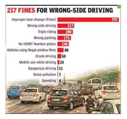 2.7k fined in one day for flouting traffic norms, most challans for lane violations in Gurgaon