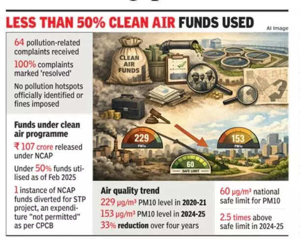 64 pollution complaints, but zero green fines in 2025, enforcement gap widens in Faridabad