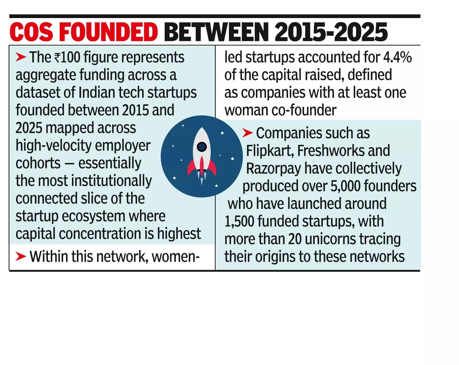 For every 100, women founders get a mere 4 in startup funding: Report