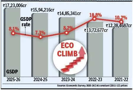 GSDP to grow by 8.1%; per capita income rises to Rs 2.2 lakh
