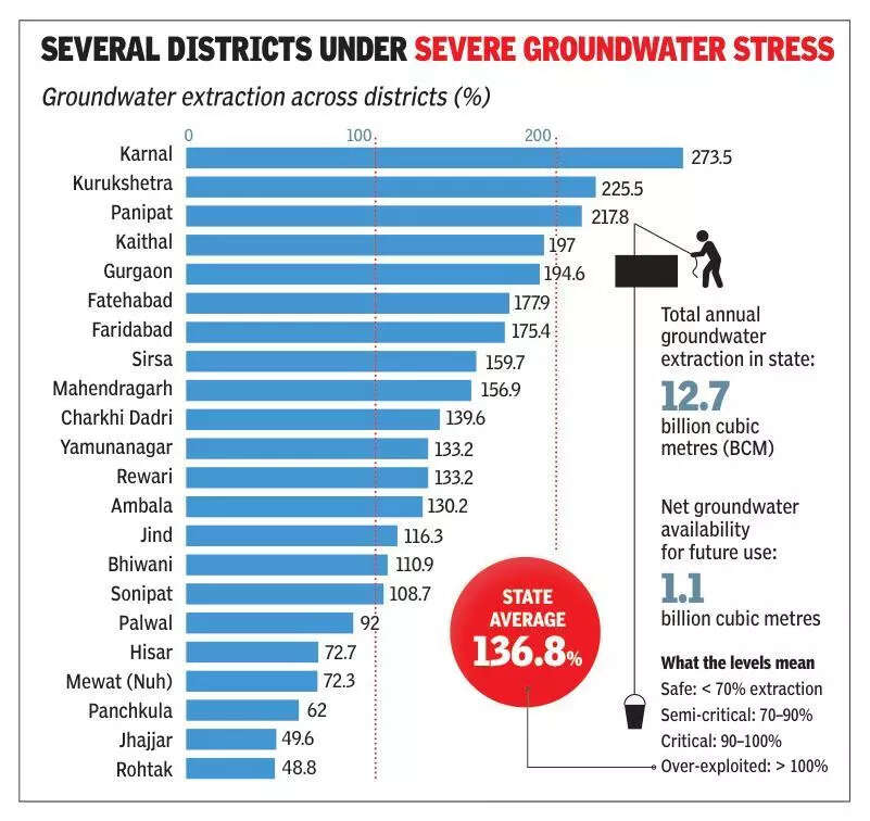 195% more groundwater drawn by Guragon than it replenished last year