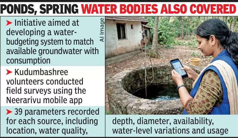 Kerala maps 22L wells in groundwater survey
